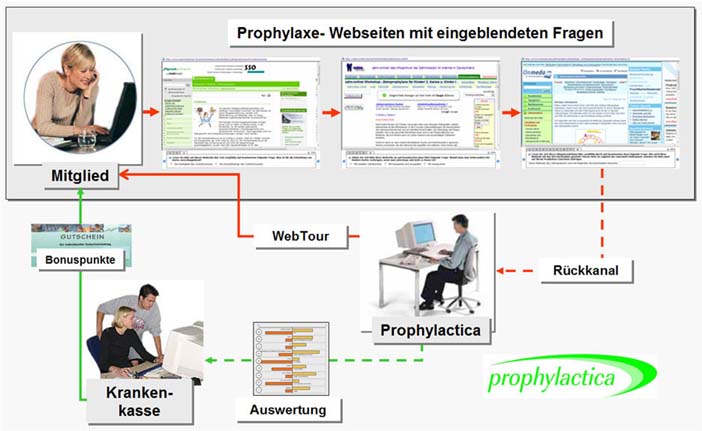 Der User greift auf die Seiten zu. Diese Daten werden mit Hilfe des integrierten R&uuml;ckkanals &uuml;bermittelt und k&ouml;nnen ausgewertet werden.